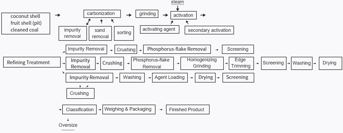 Preparation Process of Coal-based Activated Carbon